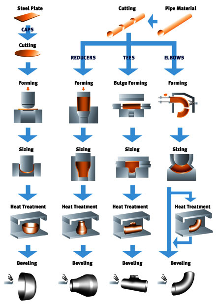 Production Insight, Pipe Fitting Manufacturing Process